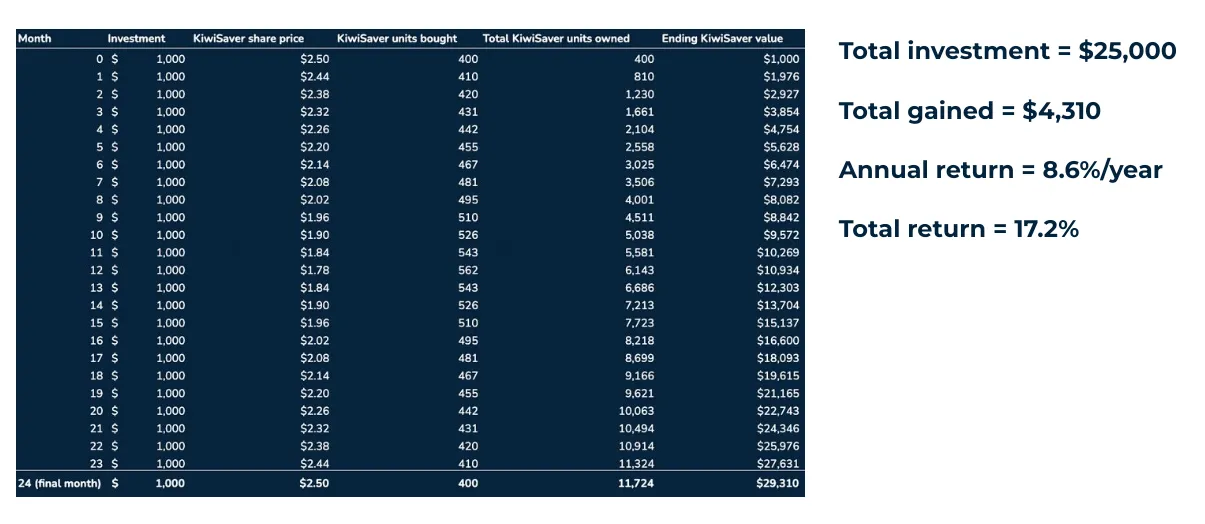 Dollar Cost Averaging